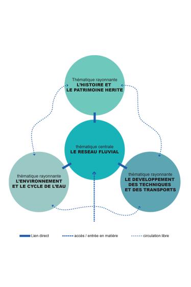 Proposition muséographique