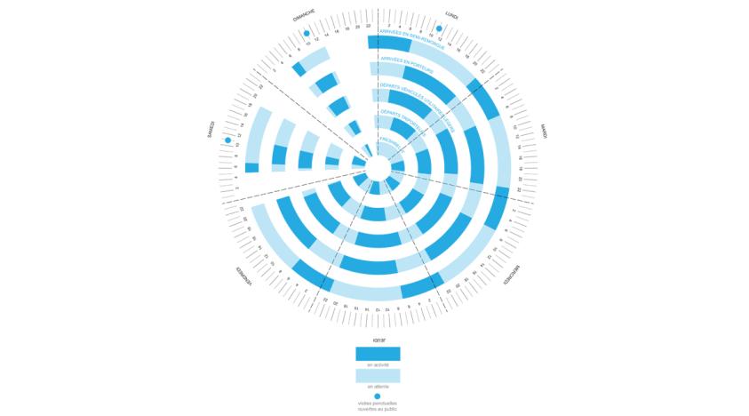 Une maximisation du temps d’utilisation