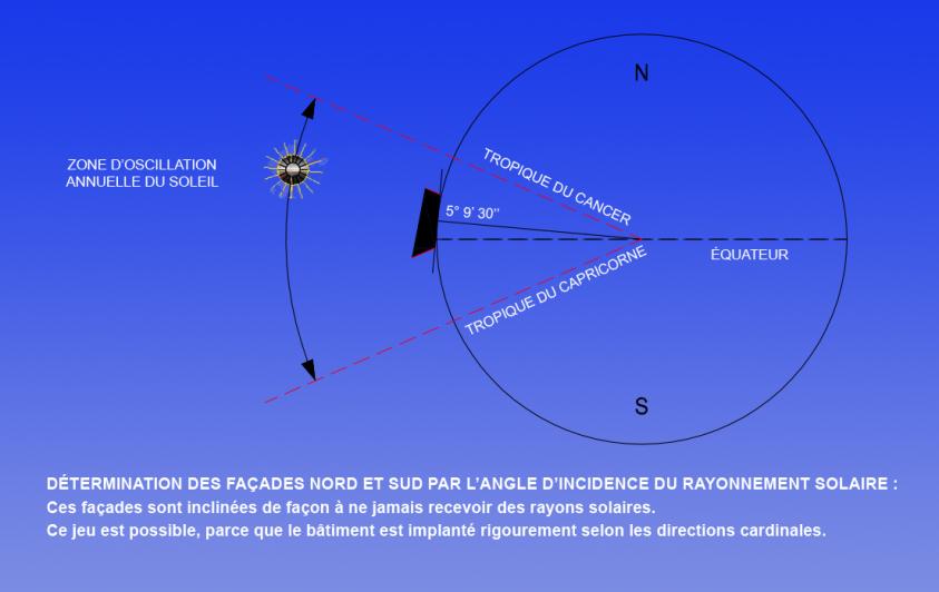 Détermination de l'inclinaison
