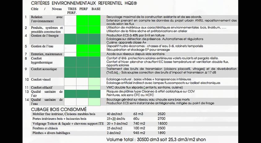 Tableau des cibles HQE