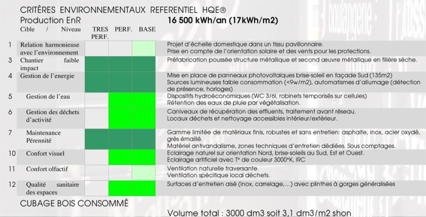 Tableau des cibles HQE