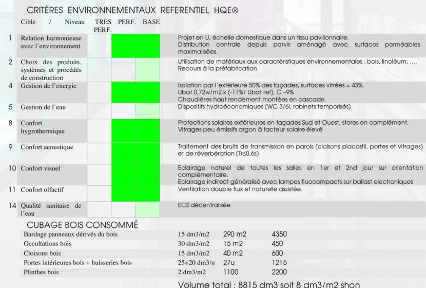 Tableau des cibles HQE