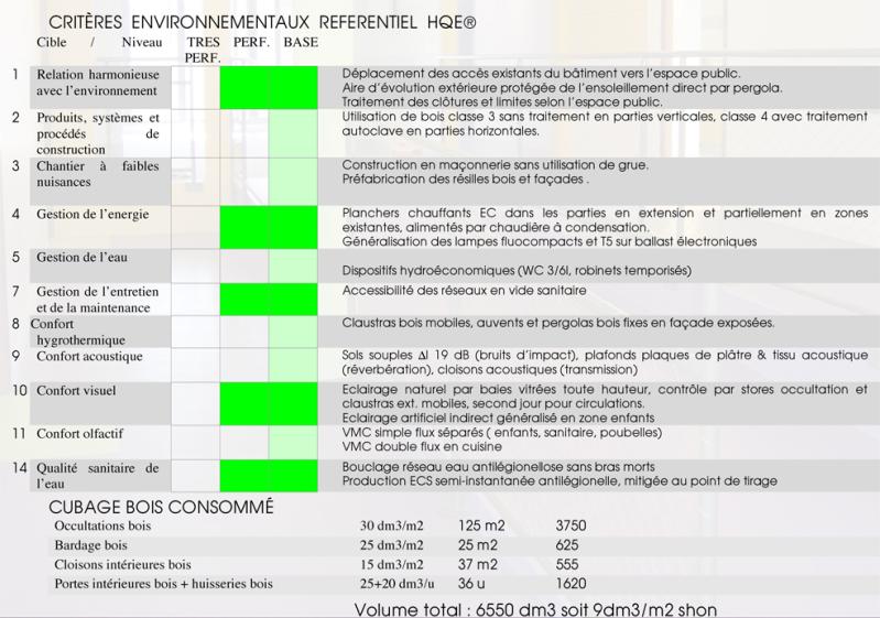 Tableau des cibles HQE