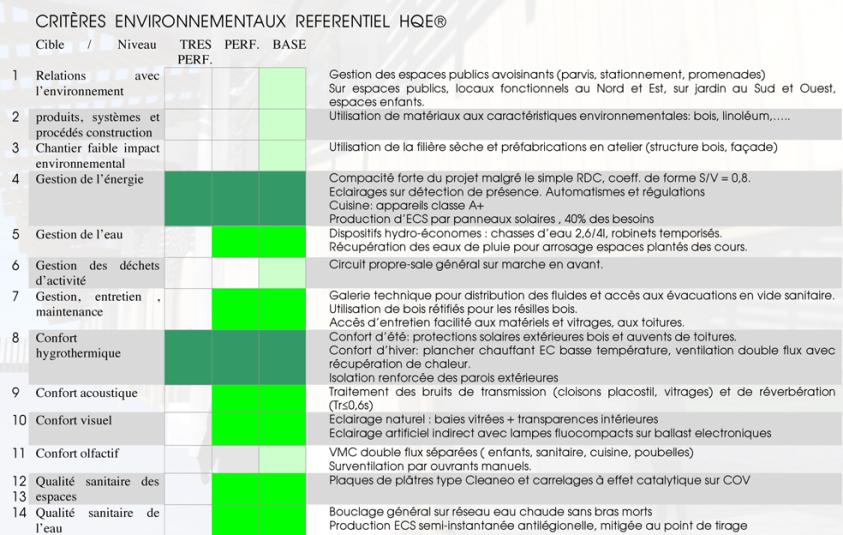 Tableau des cibles HQE