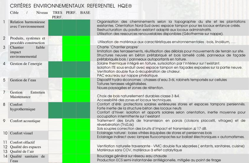 Tableau des cibles HQE