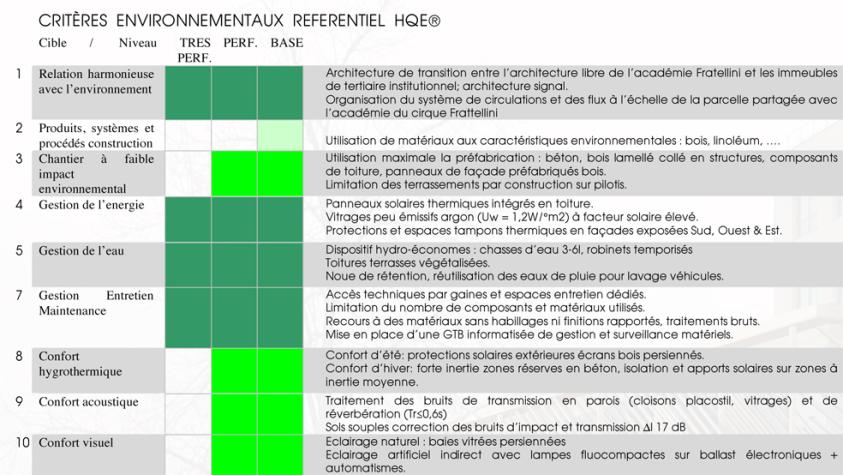 Tableau des cibles HQE
