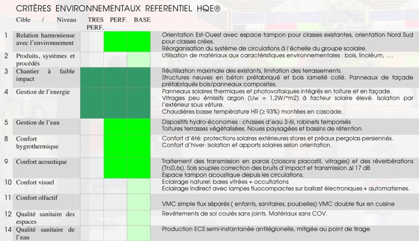 Tableau des cibles HQE